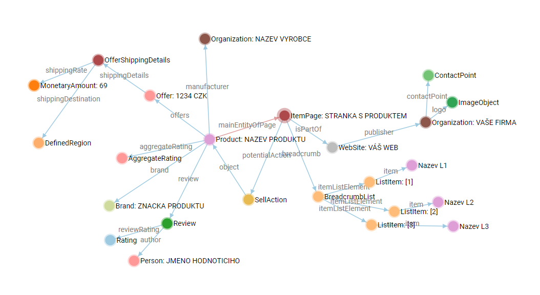 vizualizace semantickeho propojeni strukturovanych dat schema.org